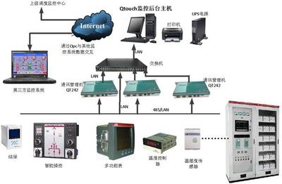 35KV、10KV變配電監控系統測控設備概述